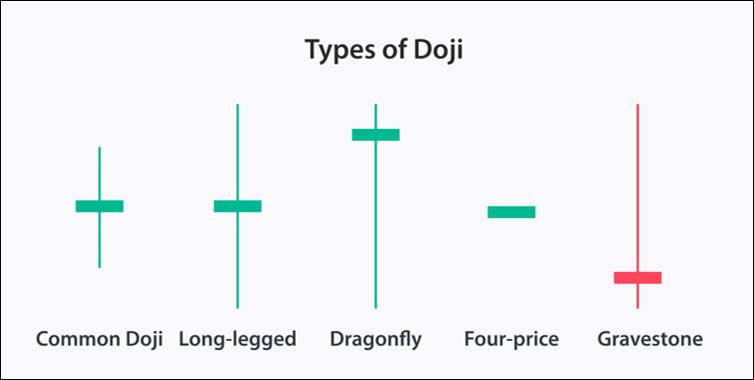 รูปแบบกราฟแท่งเทียน Doji