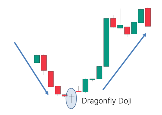 รูปแบบกราฟแท่งเทียน Dragonfly Doji