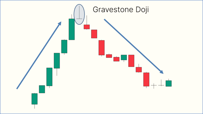 รูปแบบกราฟแท่งเทียน Gravestone Doji