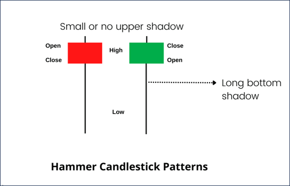 รูปแบบกราฟแท่งเทียน Hammer