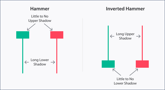 รูปแบบกราฟแท่งเทียน Inverted Hammer