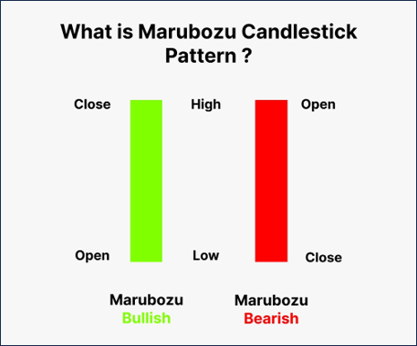 รูปแบบกราฟแท่งเทียน Marubozu