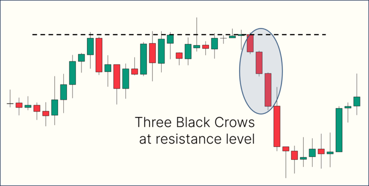 รูปแบบกราฟแท่งเทียน Three Black Crows