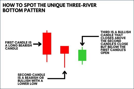 รูปแบบกราฟแท่งเทียน Unique Three River Bottom