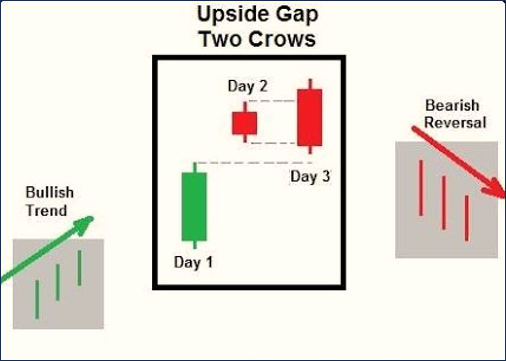 รูปแบบกราฟแท่งเทียน Upside Gap Two Crows