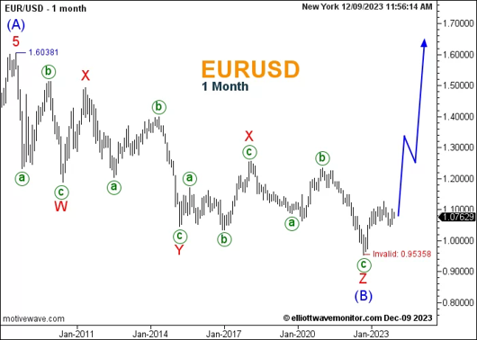 รูปแบบการซื้อขายในการลงทุน EURUSD