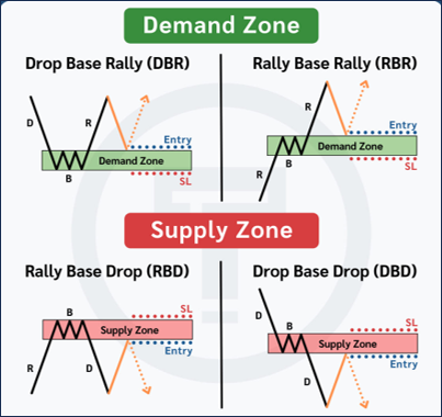 รูปแบบของ Demand Supply Zone