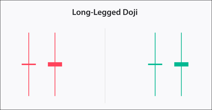 รูปแบบของกราฟแท่งเทียน Long Legged Doj