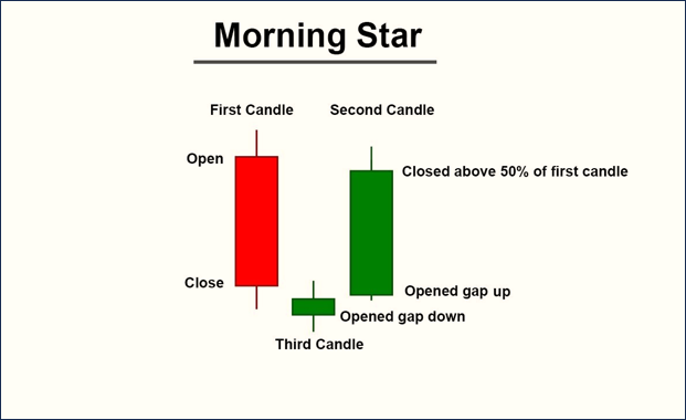 รูปแบบแท่งเทียน Morning Star