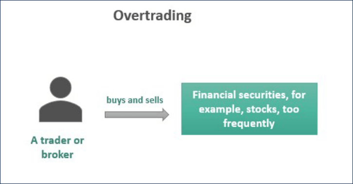 ลักษณะของการ Overtrade