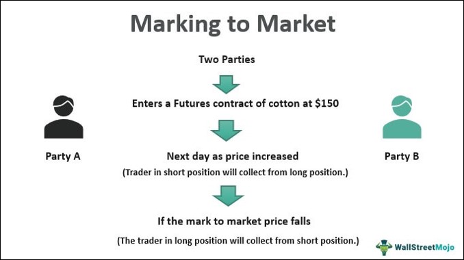 วิธีการทำงานของ Mark to Market