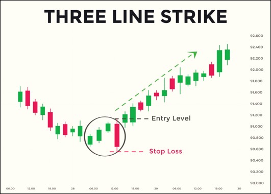 วิธีการอ่านสัญญาณ Three Line Strike