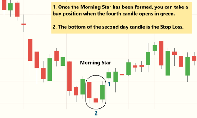 วิธีการอ่านสัญญาณแท่งเทียน Moring Star