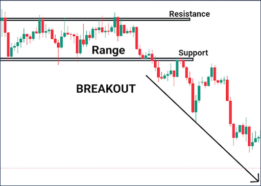 วิธีการเข้าเทรดใน Break out