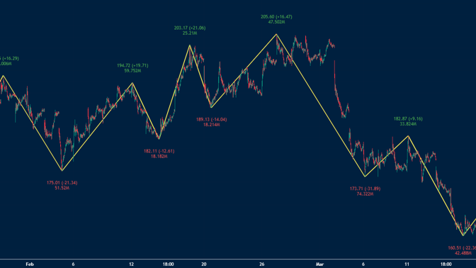 วิธีการใช้ Zigzag indicator