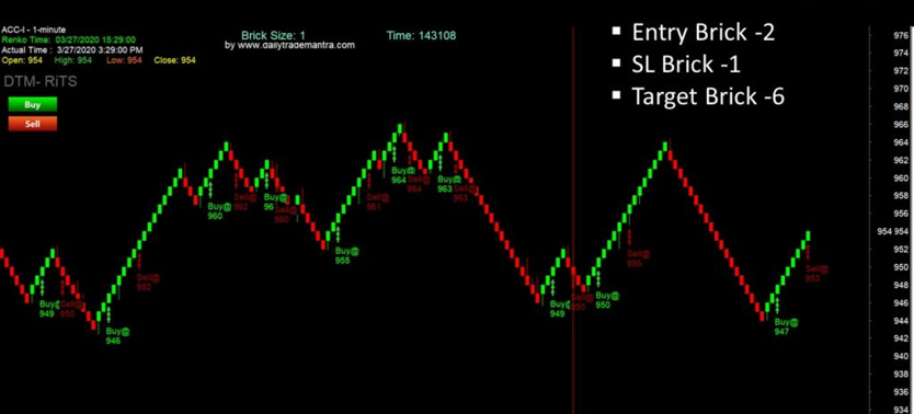 วิธีการใช้ renko chart ในตลาด forex