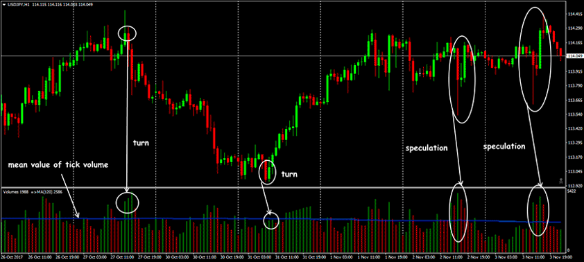 วิธีการใช้ volume indicator