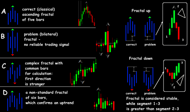 วิธีวิเคราะห์ Fractal Indicator