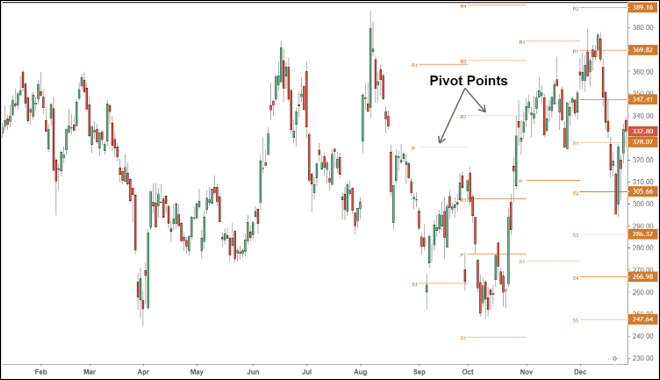 วิธีวิเคราะห์ Pivot Point Indicator