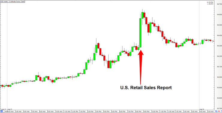 วิธีวิเคราะห์ Retail Sales