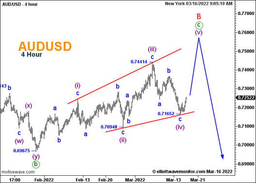 วิธีเทรดคู่เงิน AUDUSD