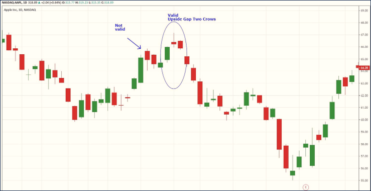 วิเคราะห์กราฟแท่งเทียน Upside Gap Two Crows