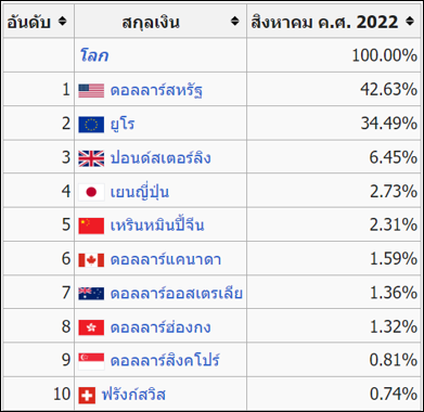 สกุลเงินที่ใช้งานมากที่สุดในโลก Base Currency