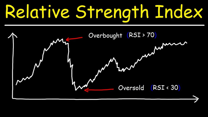 สัญญาณ Overbought indicator