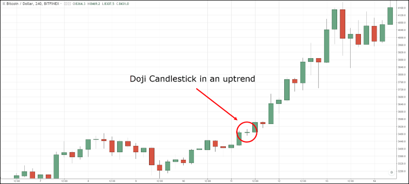 สัญญาณและภาพลวงตาของรูปแบบ Doji