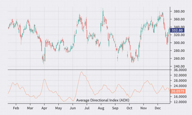 สูตรการคำนวณ Average Directional Index