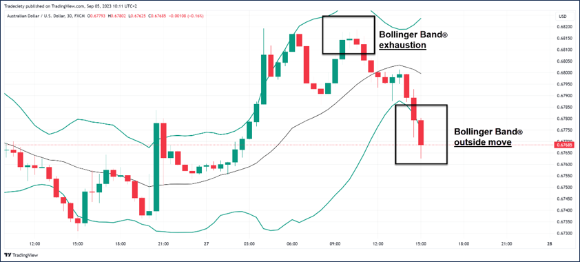 สูตรการคำนวณ Bollinger Band