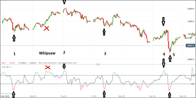 สูตรการคำนวณ Commodity Channel Index