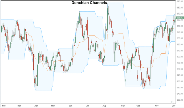 สูตรการคำนวณ Donchian Channels