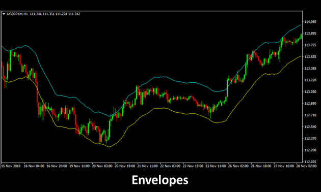 สูตรการคำนวณ Envelope indicator