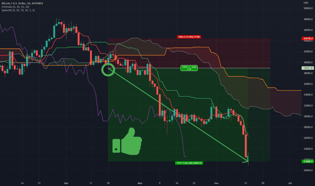 สูตรการคำนวณ Ichimoku Cloud