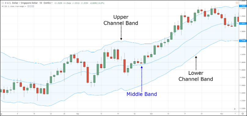 สูตรการคำนวณ Keltner Channels indicator