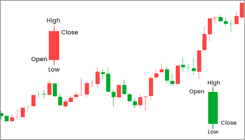 ส่วนประกอบของ Candlestick Chart