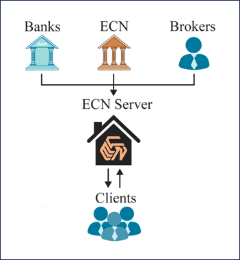 หลักการทำงานของ ECN forex