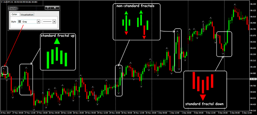 หลักสำคัญของ Fractal Indicator