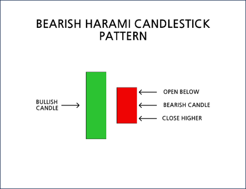 เงื่อนไข Bearish Harami