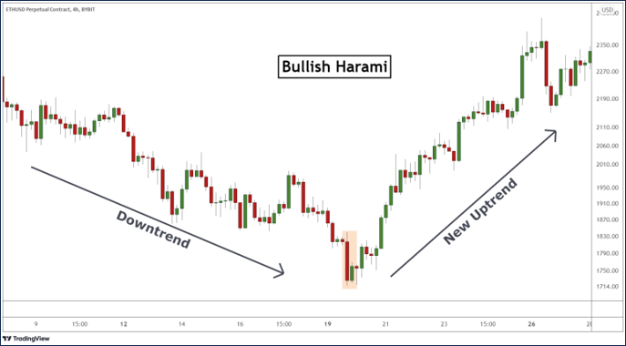 เงื่อนไขการเกิด Bullish Harami