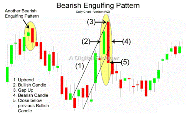 เงื่อนไขการเป็น Bearish Engulfing