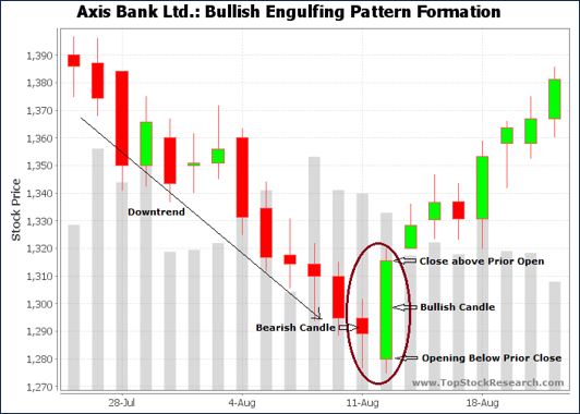 เงื่อนไขการเป็น Bullish Engulfing