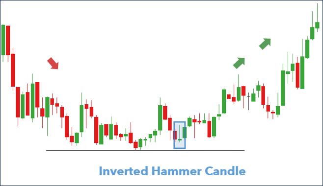 เงื่อนไขการเป็น Inverted Hammer