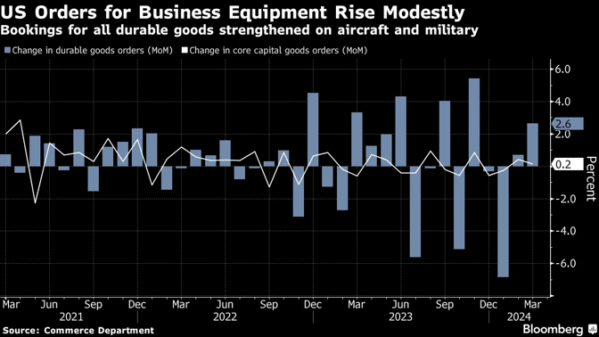 เว็บสำหรับวิเคราะห์ Durable Goods Orders