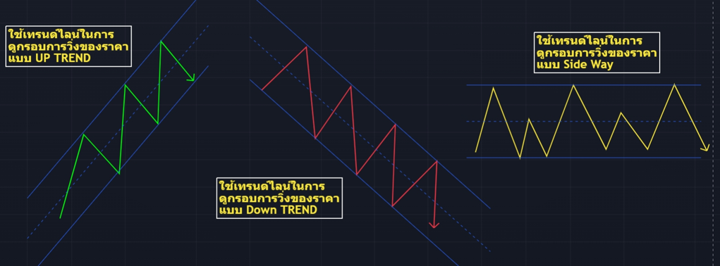 เส้นเทรนด์ไลน์