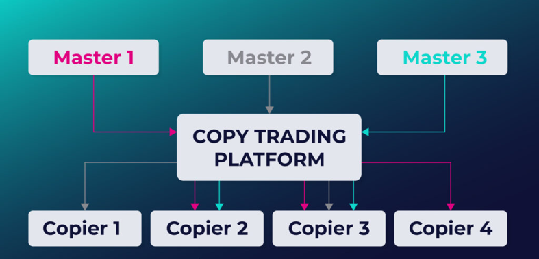 แนวทางการเลือก Copytrade