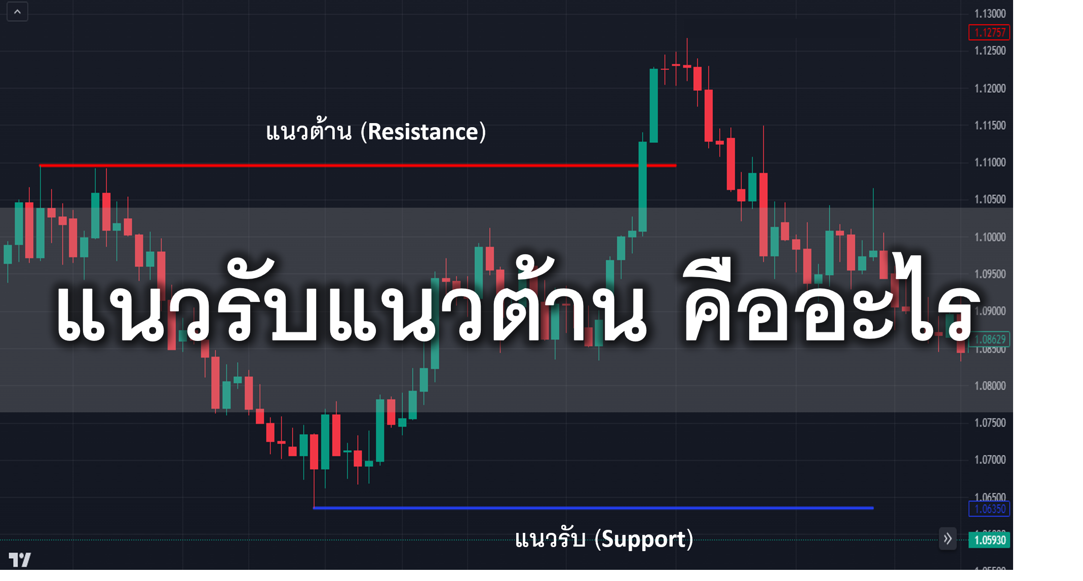 แนวรับแนวต้าน คืออะไร วิธีวิเคราะห์แนวรับแนวต้านในตลาด forex