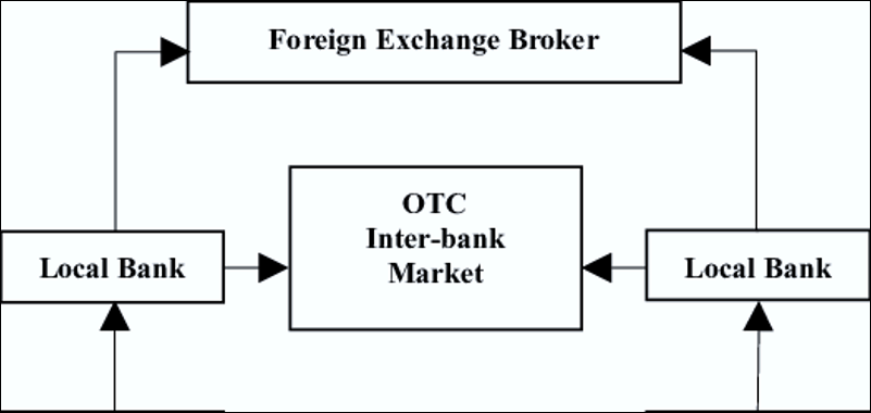 โครงสร้างของตลาด Forex