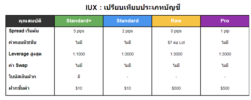 IUX ประเภทบัญชีไหนดี